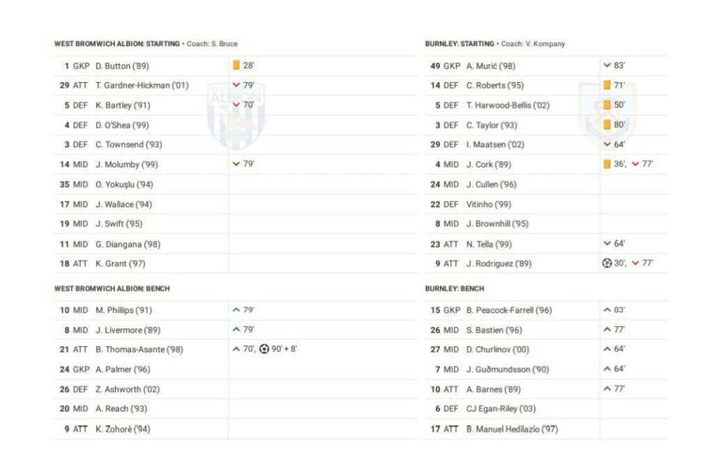 EFL Championship 2022/23: West Brom vs Burnley - data viz, stats and insights
