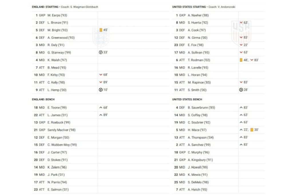 Women's International 2022: England vs USA - data viz, stats and insights