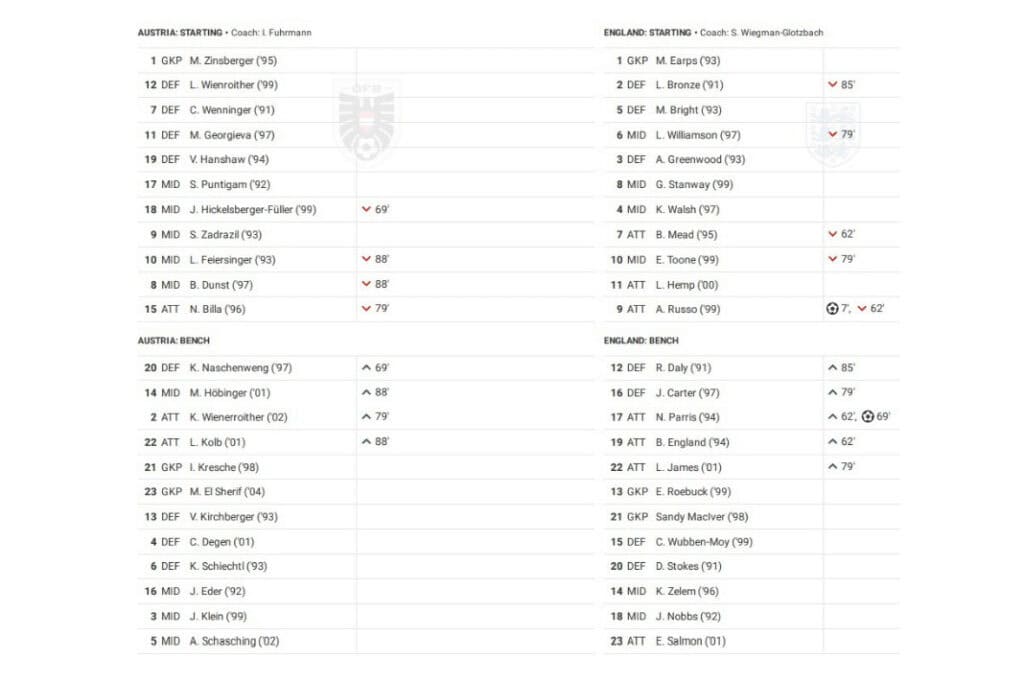 FIFA Women's World Cup Qualifiers: Austria vs England - data viz, stats and insights