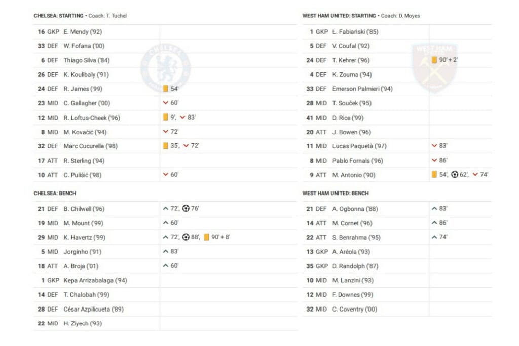 Premier League 2022/23: Chelsea vs West Ham - data viz, stats and insights