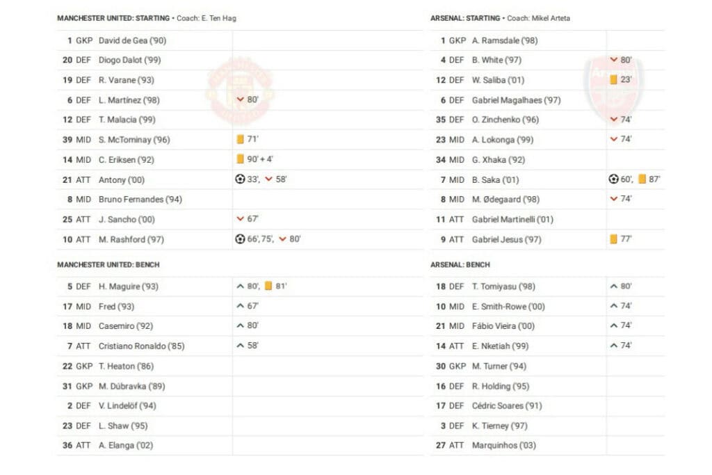 Premier League 2022/23: Man United vs Arsenal - data viz, stats and insights