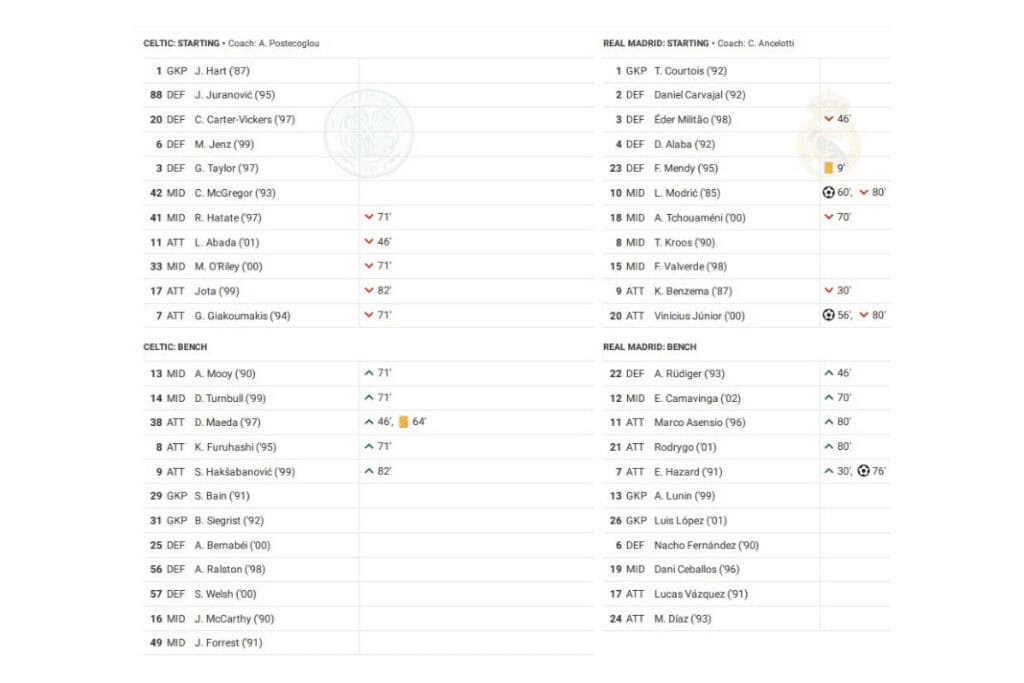 UEFA Champions League 2022/23: Celtic vs Real Madrid - data viz, stats and insights