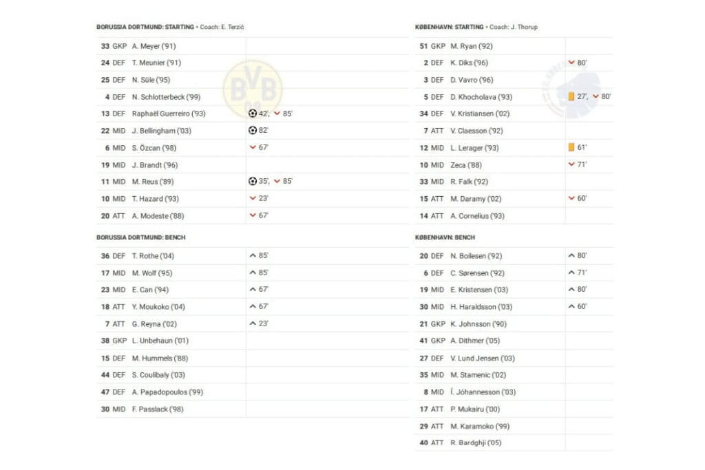 UEFA Champions League 2022/23: Borussia Dortmund vs Copenhagen - data viz, stats and insights