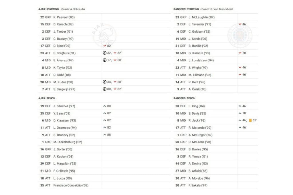 UEFA Champions League 2022/23: Ajax vs Rangers - data viz, stats and insights