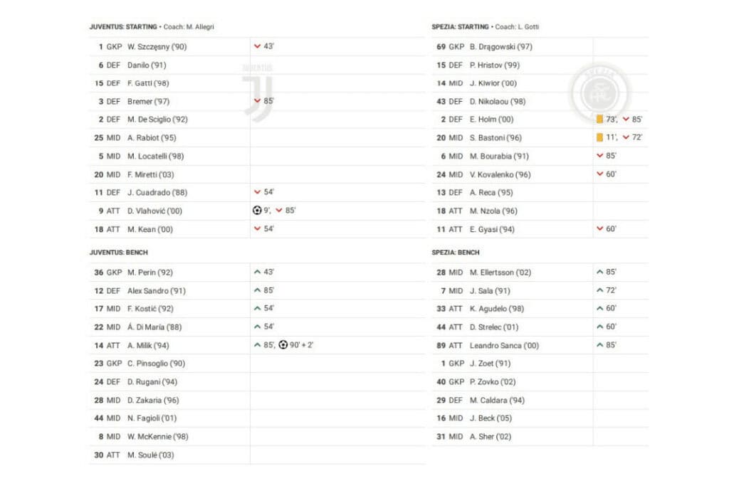 Serie A 2022/23: Juventus vs Spezia - data viz, stats and insights