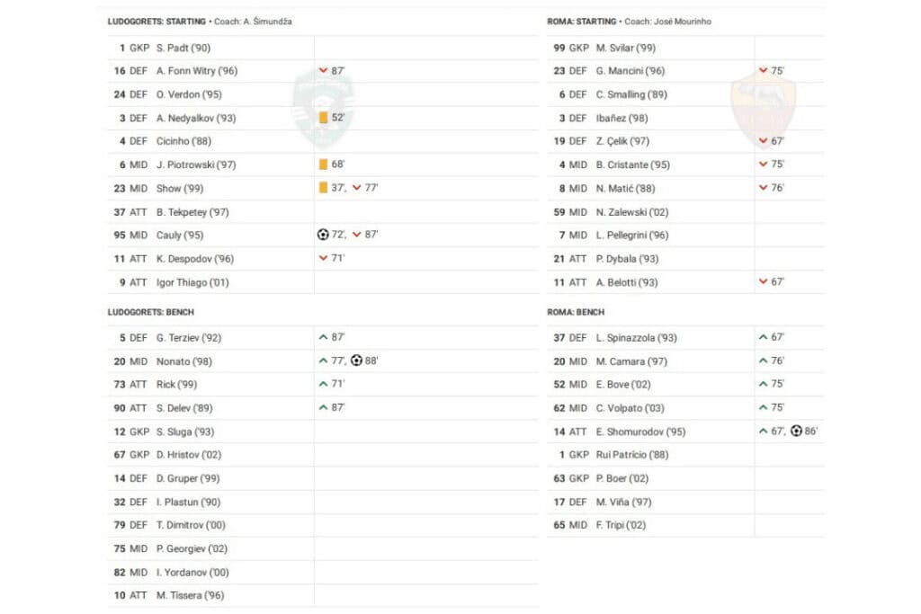 UEFA Europa League 2022/23: Ludgorets vs Roma - data viz, stats and insights