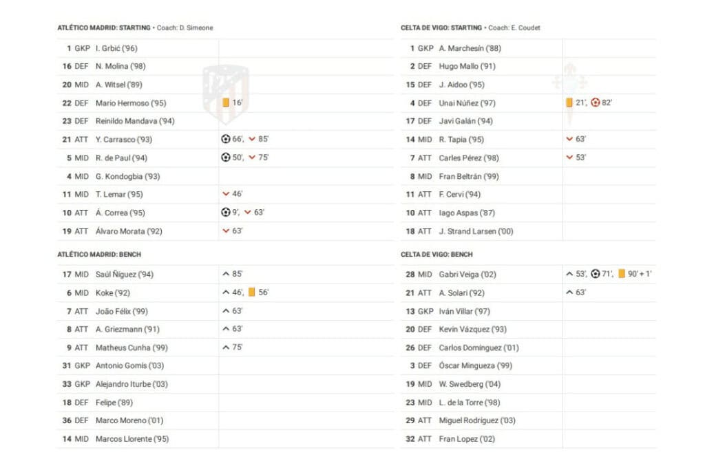 La Liga 2022/23: Atletico Madrid vs Celta Vigo - data viz, stats and insights