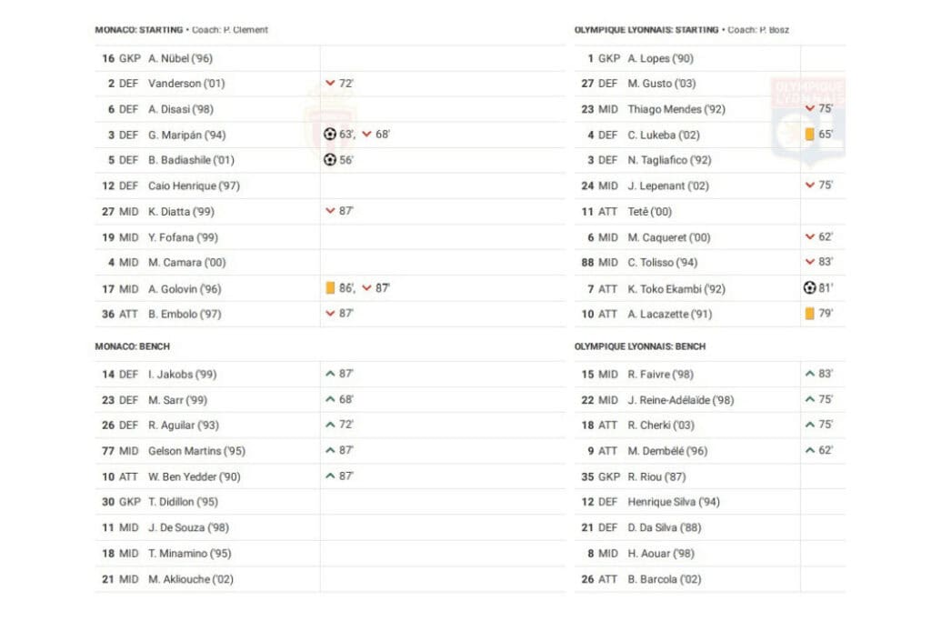 Ligue 1 2022/23: Monaco vs Lyon - data viz, stats and insights
