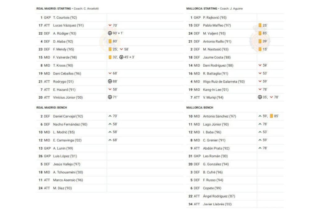 La Liga 2022/23: Real Madrid vs Mallorca - data viz, stats and insights