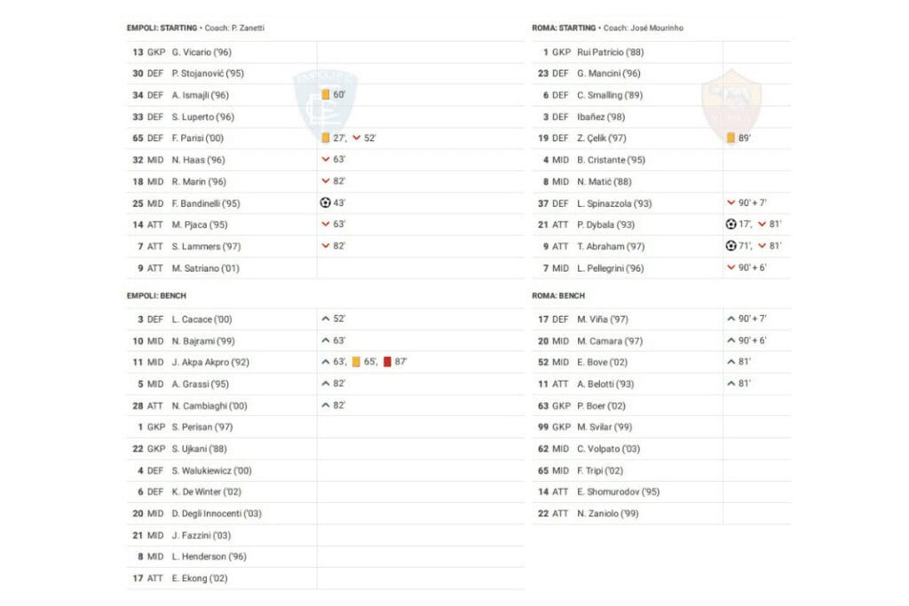 Serie A 2022/23: Empoli vs Roma - data viz, stats and insights