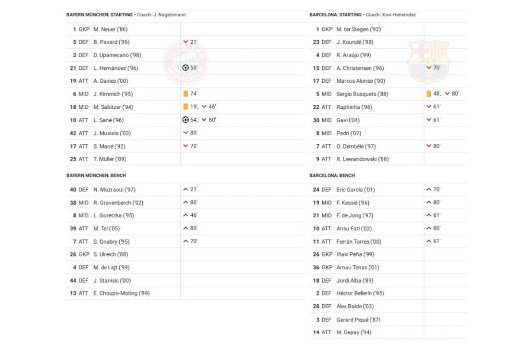 UEFA Champions League 2022/23: Bayern Munich vs Barcelona - data viz, stats and insights