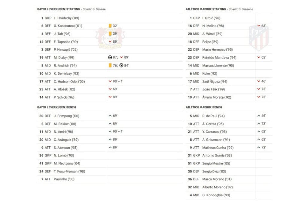 UEFA Champions League 2022/23: Bayer Leverkusen vs Atletico Madrid - data viz, stats and insights