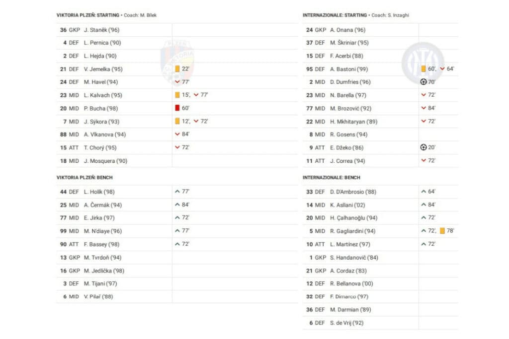 UEFA Champions League 2022/23: Viktoria Plzen vs Inter - data viz, stats and insights