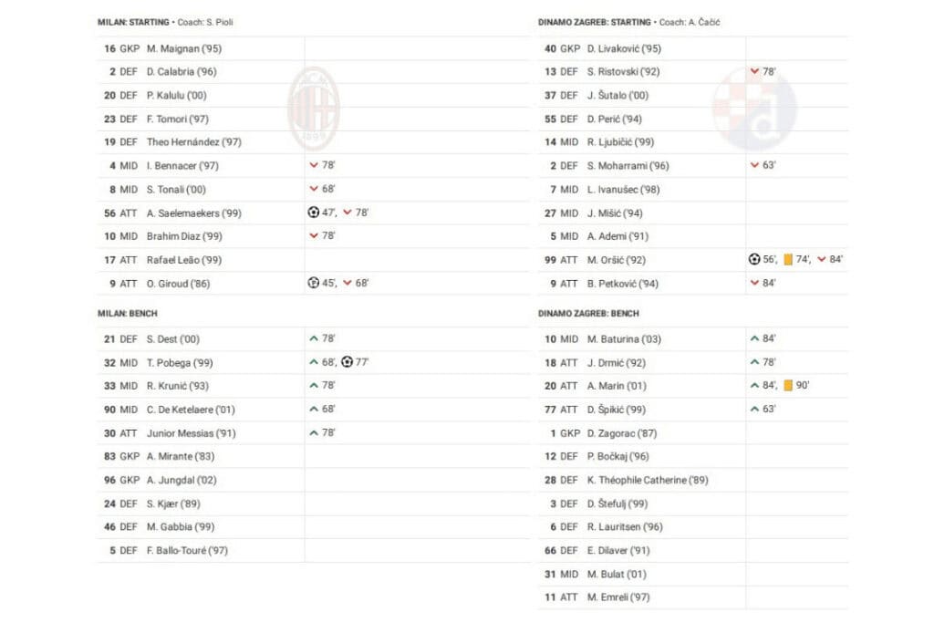 UEFA Champions League 2022/23: AC Milan vs Zagreb - data viz, stats and insights
