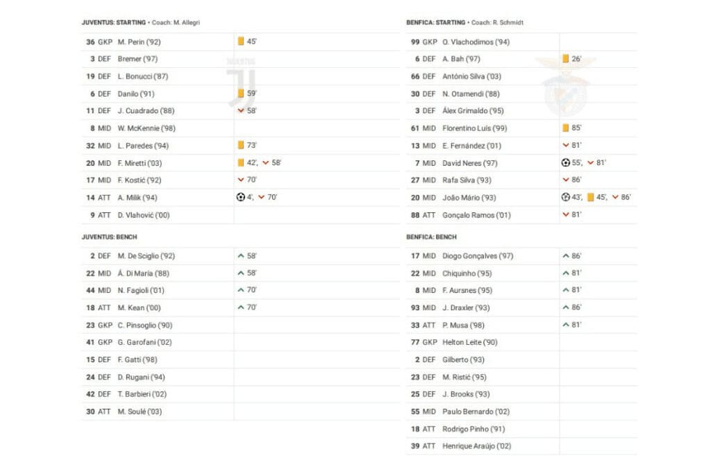 UEFA Champions League 2022/23: Juventus vs Benfica - data viz, stats and insights