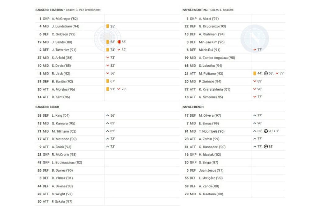 UEFA Champions League 2022/23: Rangers vs Napoli - data viz, stats and insights
