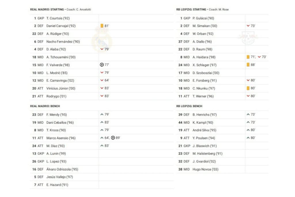 UEFA Champions League 2022/23: Real Madrid vs RB Leipzig - data viz, stats and insights