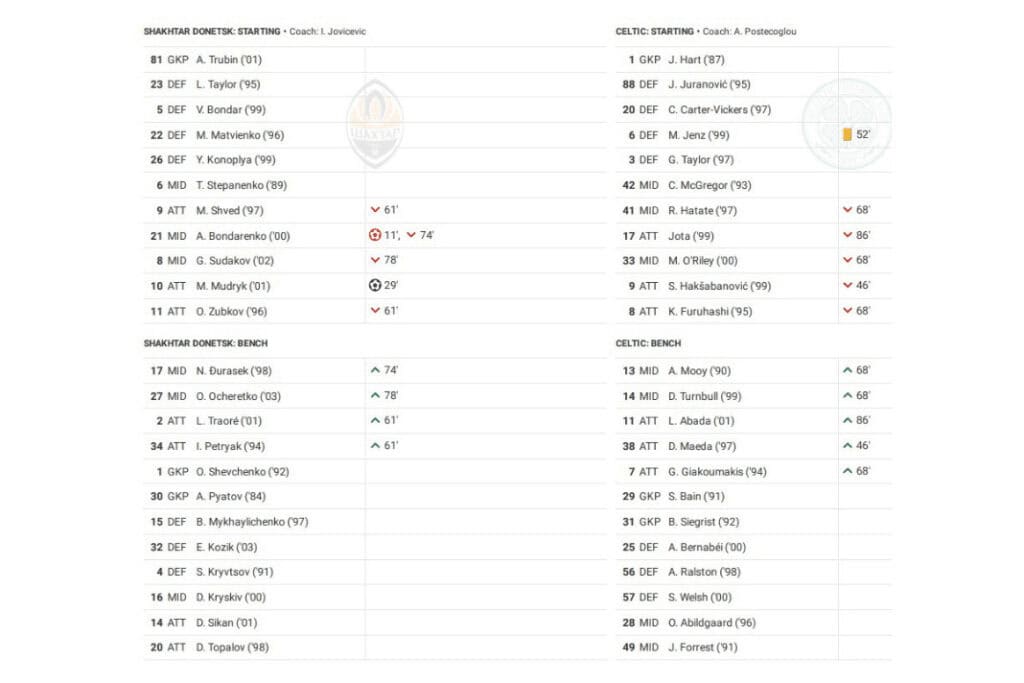 UEFA Champions League 2022/23: Shakhtar vs Celtic - data viz, stats and insights
