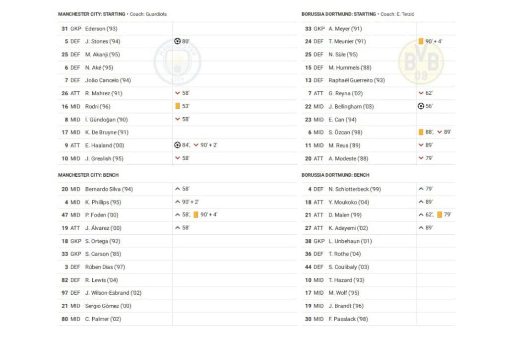 UEFA Champions League 2022/23: Man City vs Borussia Dortmund - data viz, stats and insights