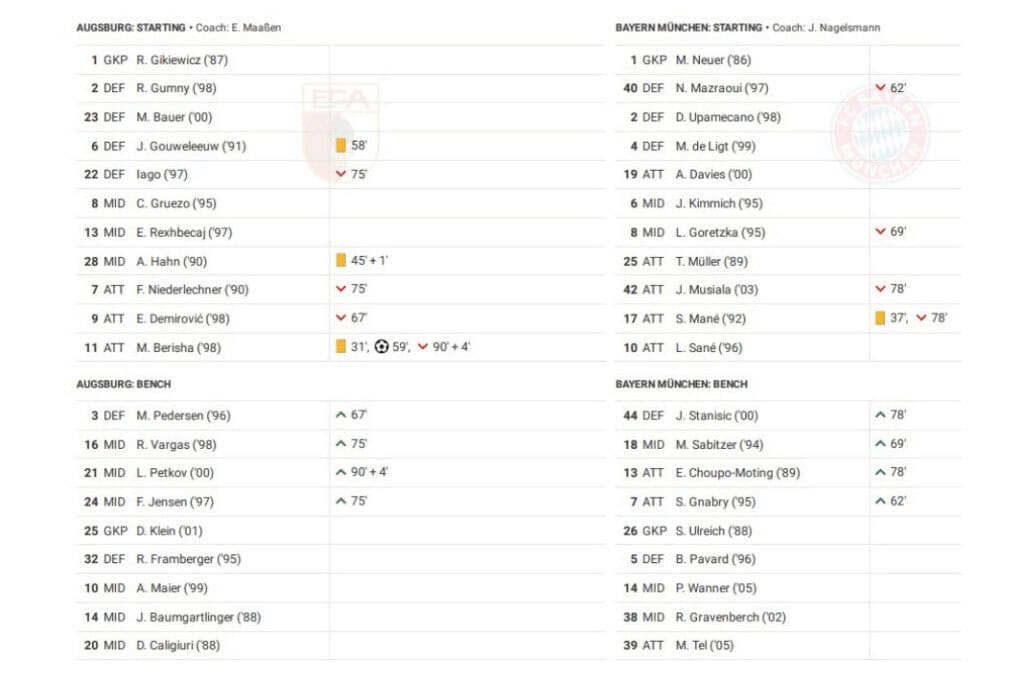 Bundesliga 2022/23: Augsburg vs Bayern Munich - data viz, stats and insights