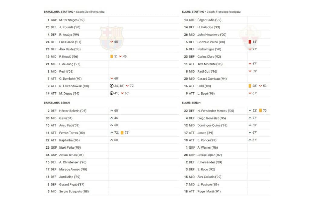 La Liga 2022/23: Barcelona vs Elche - data viz, stats and insights