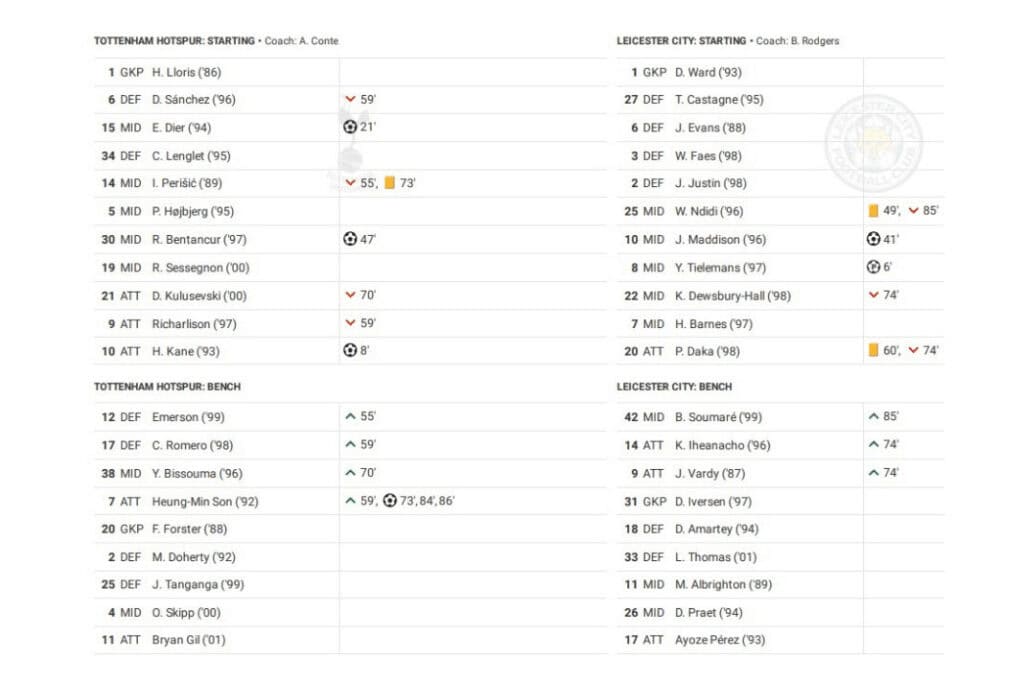 Premier League 2022/23: Tottenham vs Leicester - data viz, stats and insights