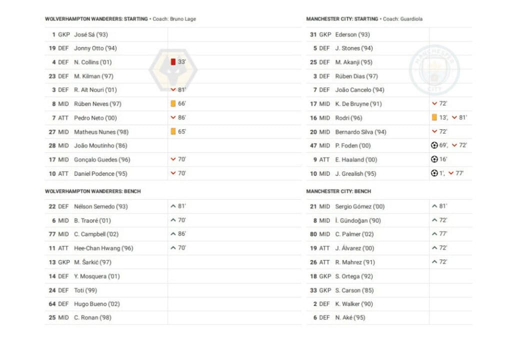 Premier League 2022/23: Wolves vs Man City - data viz, stats and insights
