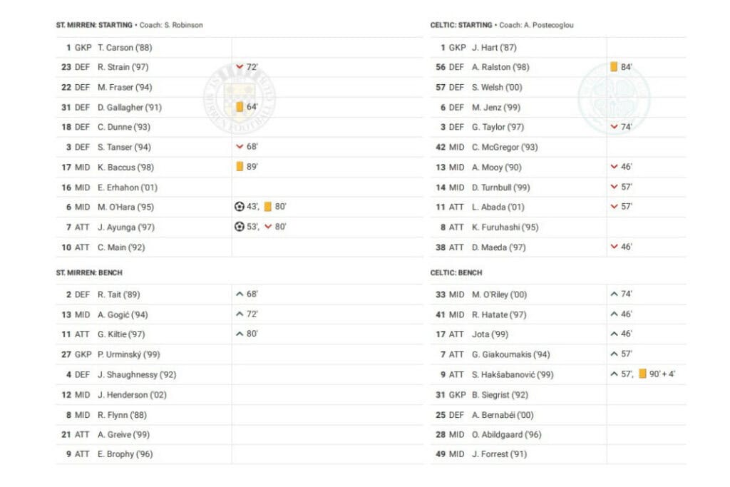 Scottish Premiership 2022/23: St Mirren vs Celtic - data viz, stats and insights