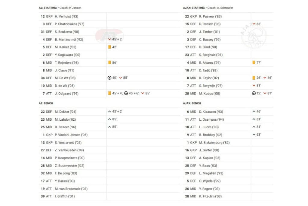 Eredivisie 2022/23: AZ Alkmaar vs Ajax - data viz, stats and insights