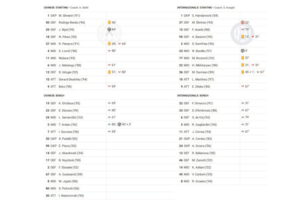 Serie A 2022/23: Udinese vs Inter - data viz, stats and insights