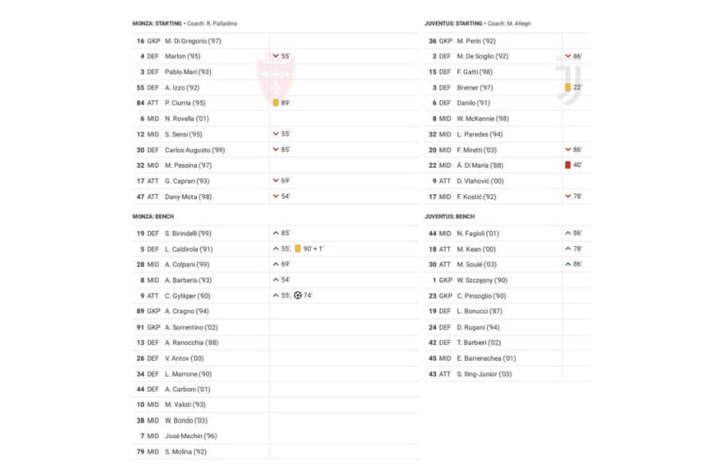 Serie A 2022/23: Monza vs Juventus - data viz, stats and insights