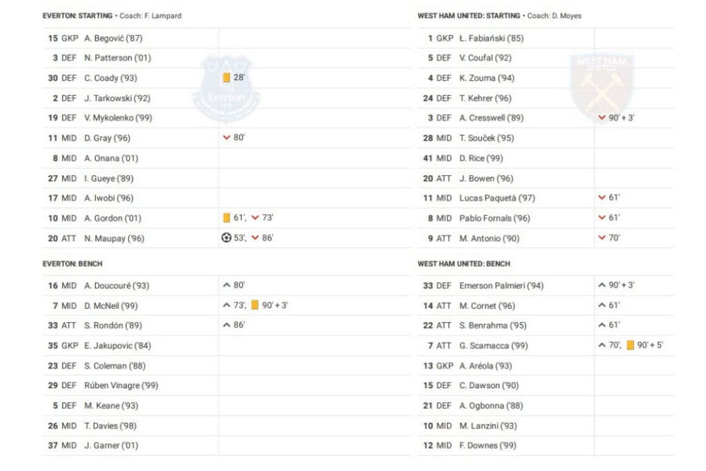 Premier League 2022/23: Everton vs West Ham - data viz, stats and insights