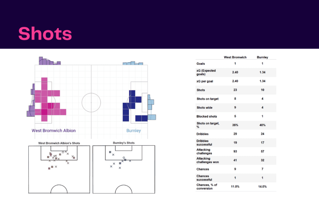 EFL Championship 2022/23: West Brom vs Burnley - data viz, stats and insights