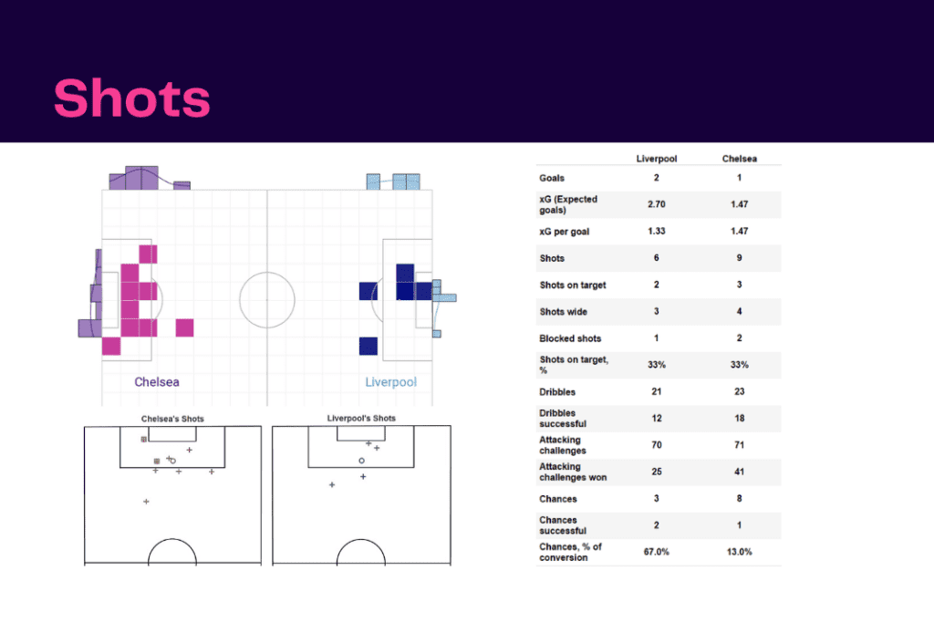 FAWSL 2022/23: Liverpool vs Chelsea - data viz, stats and insights