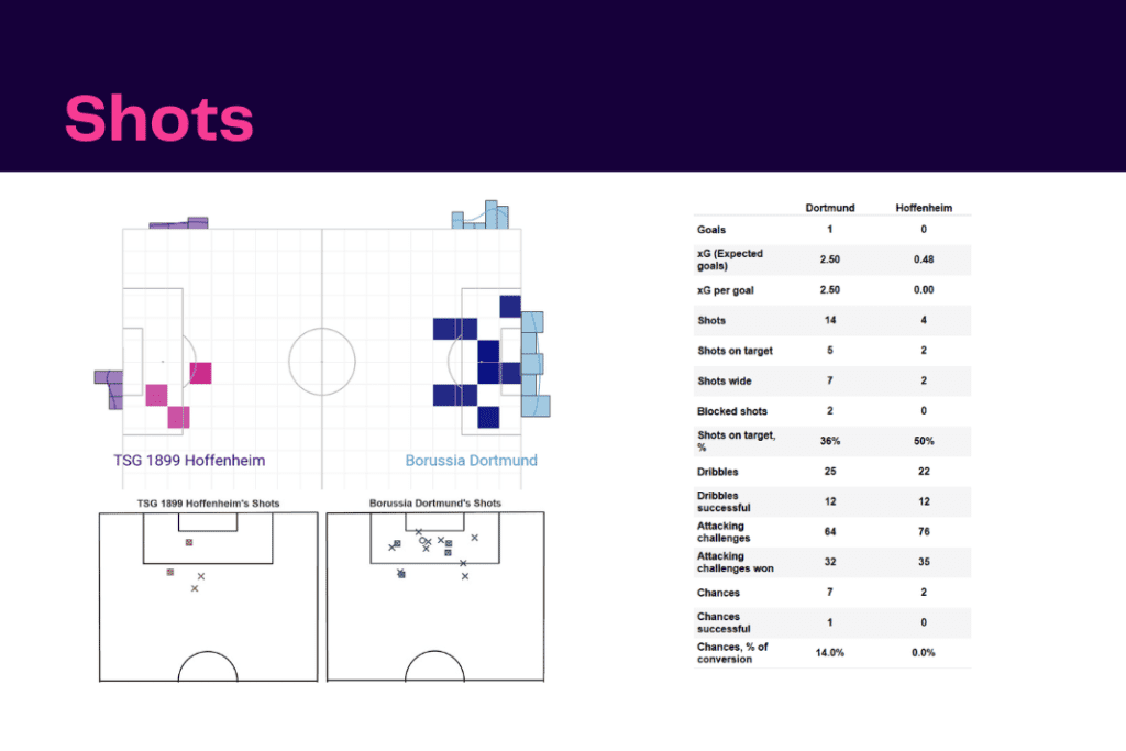 Bundesliga 2022/23: Borussia Dortmund vs Hoffenheim - data viz, stats and insights