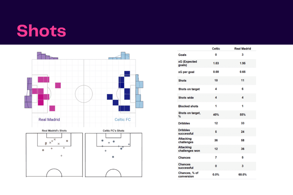 UEFA Champions League 2022/23: Celtic vs Real Madrid - data viz, stats and insights