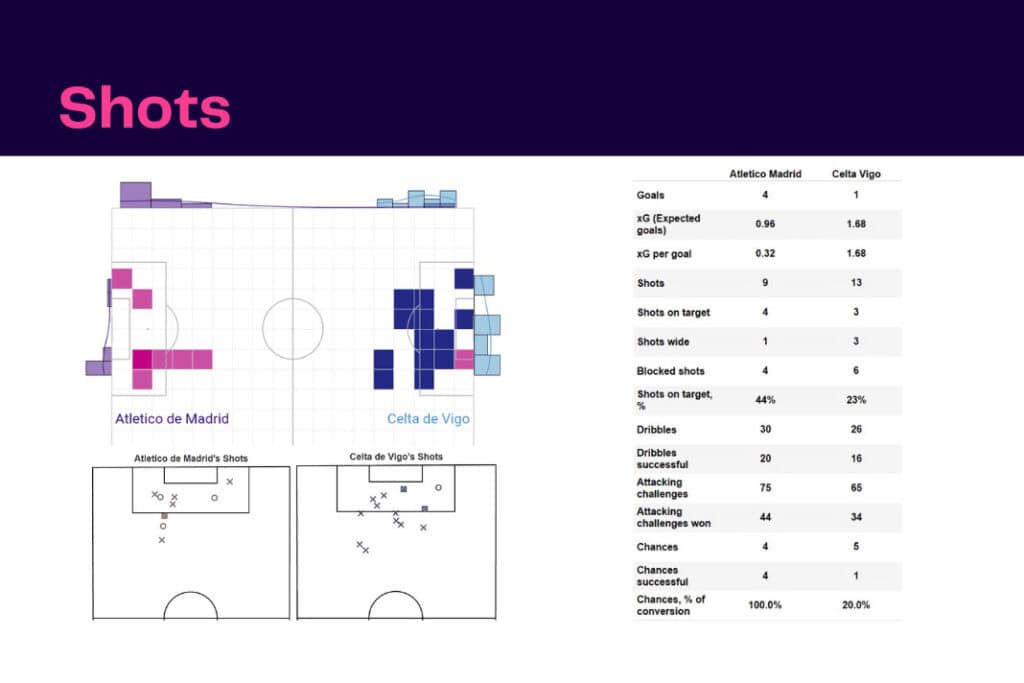 La Liga 2022/23: Atletico Madrid vs Celta Vigo - data viz, stats and insights