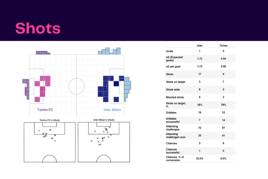 Serie A 2022/23: Inter vs Torino - data viz, stats and insights