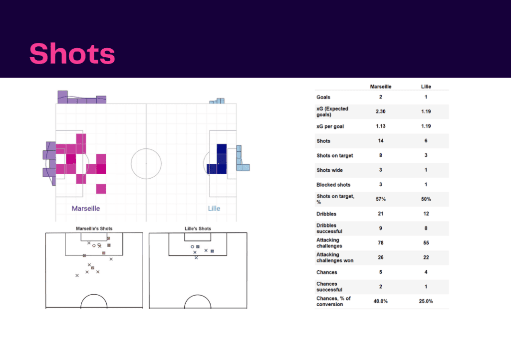 Ligue 1 2022/23: Marseille vs Lille - data viz, stats and insights