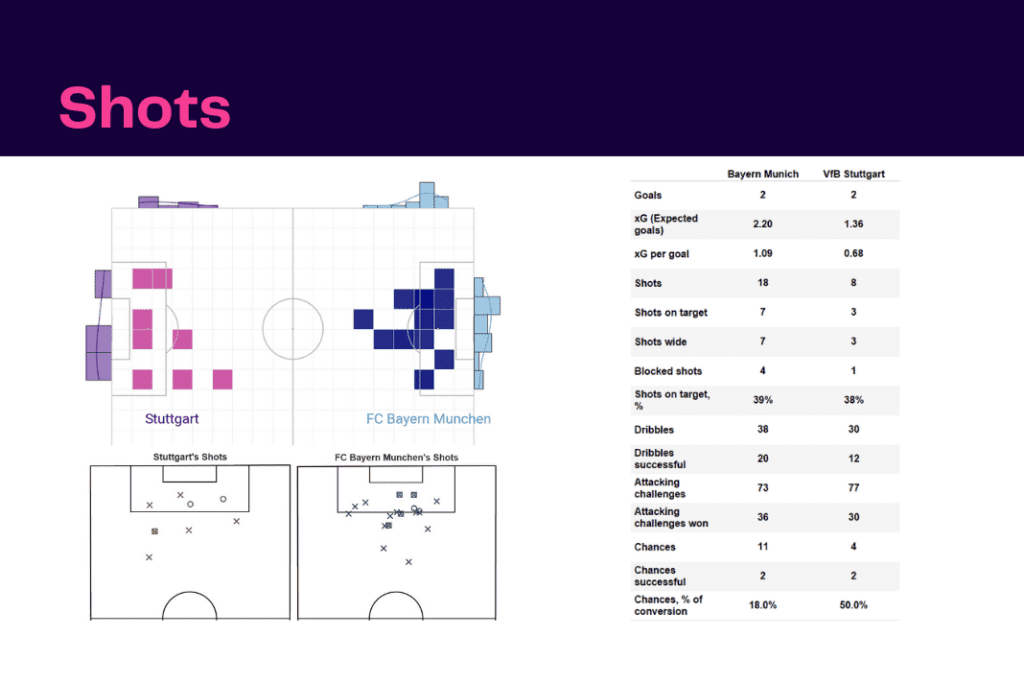 Bundesliga 2022/23: Bayern Munich vs Stuttgart - data viz, stats and insights