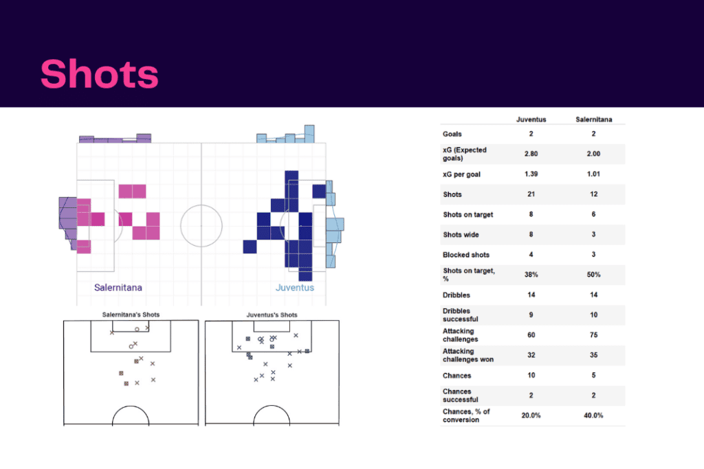 Serie A 2022/23: Juventus vs Salernitana - data viz, stats and insights
