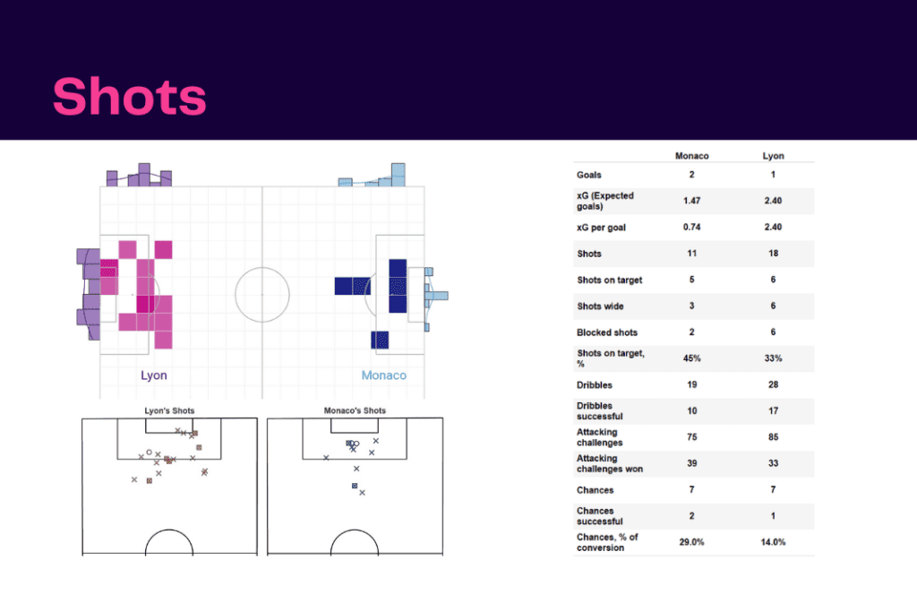Ligue 1 2022/23: Monaco vs Lyon - data viz, stats and insights