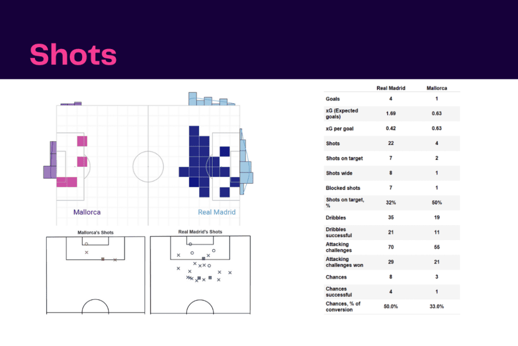 La Liga 2022/23: Real Madrid vs Mallorca - data viz, stats and insights