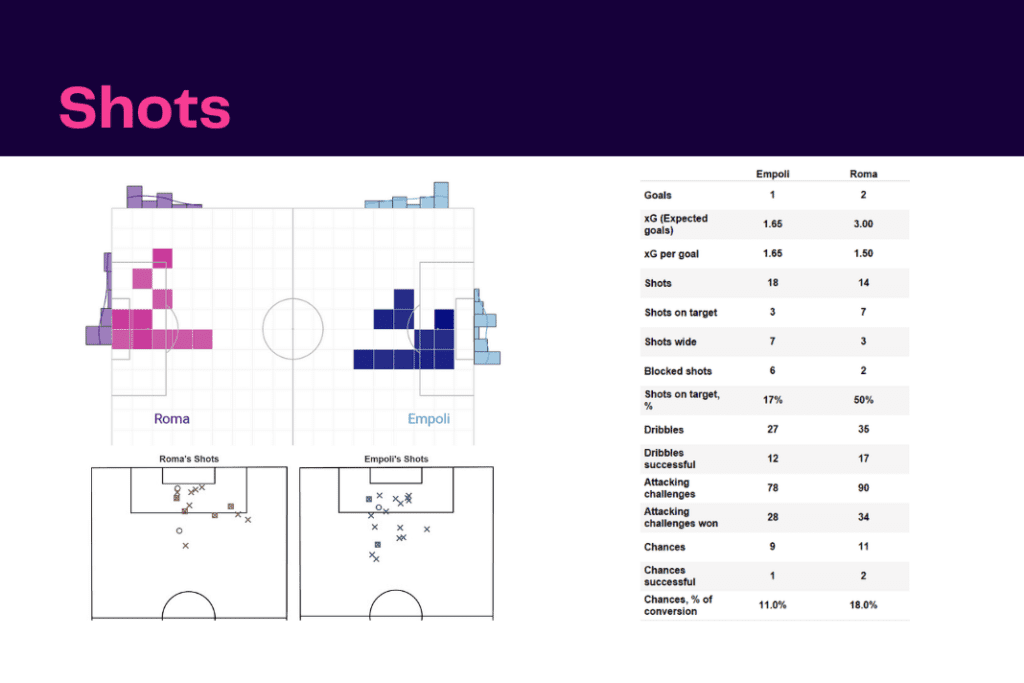 Serie A 2022/23: Empoli vs Roma - data viz, stats and insights