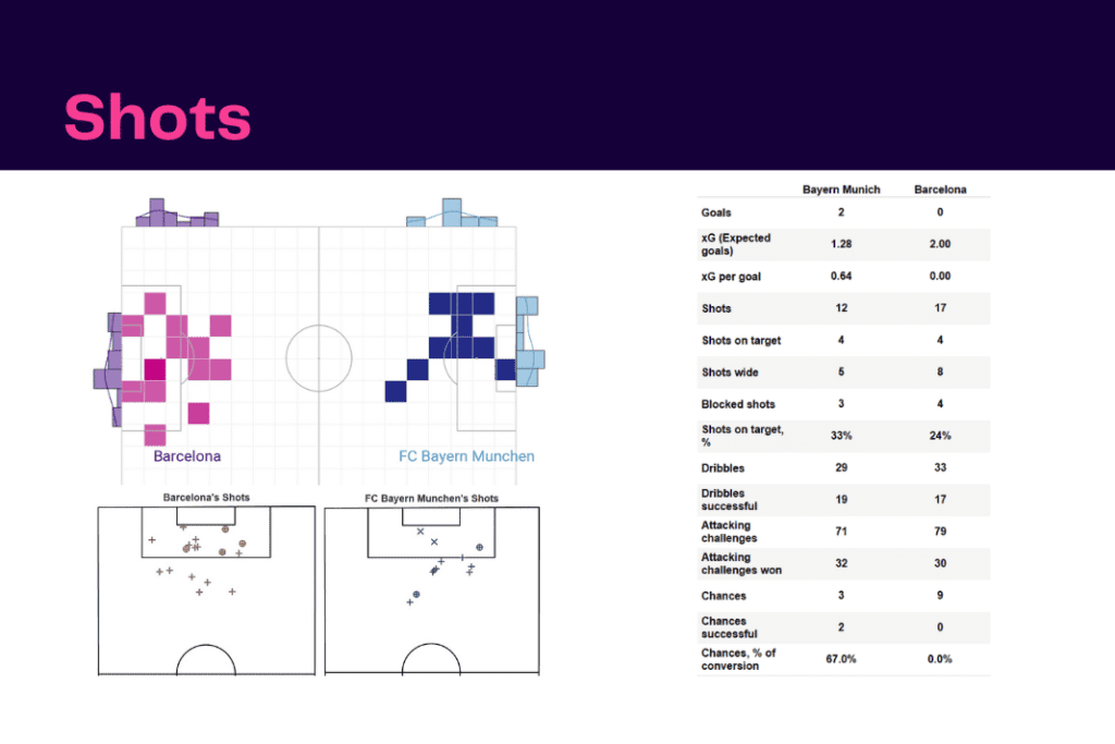 UEFA Champions League 2022/23: Bayern Munich vs Barcelona - data viz, stats and insights