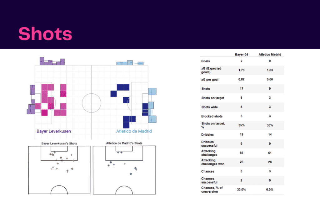UEFA Champions League 2022/23: Bayer Leverkusen vs Atletico Madrid - data viz, stats and insights