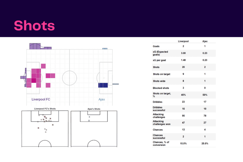 UEFA Champions League 2022/23: Liverpool vs Ajax - data viz, stats and insights