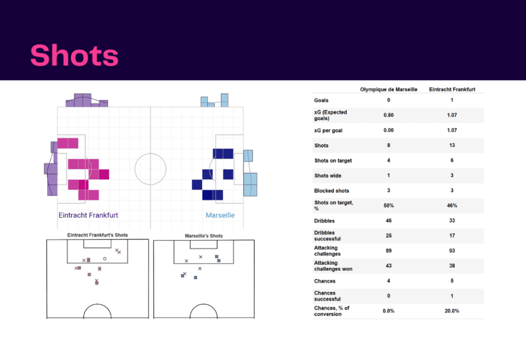 UEFA Champions League 2022/23: Marseille vs Frankfurt - data viz, stats and insights