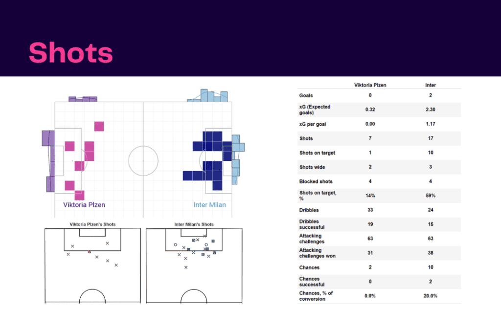 UEFA Champions League 2022/23: Viktoria Plzen vs Inter - data viz, stats and insights