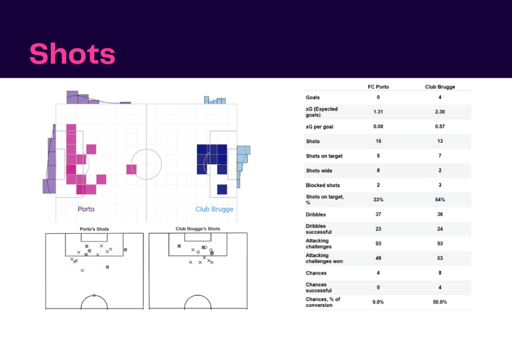 UEFA Champions League 2022/23: Porto vs Club Brugge - data viz, stats and insights